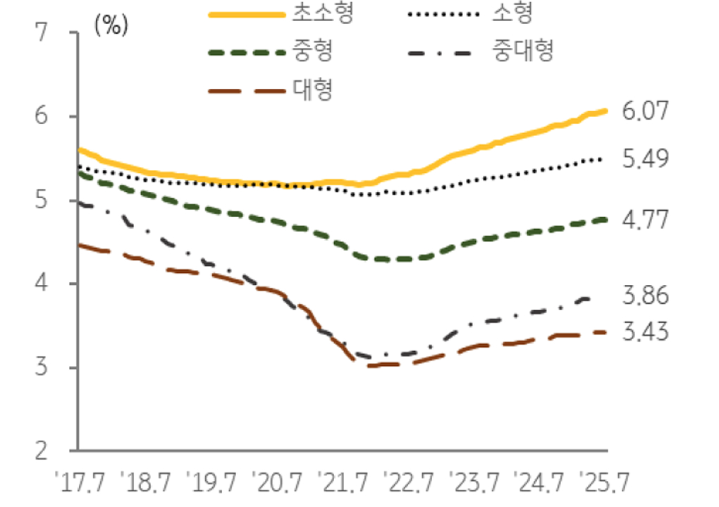 '오피스텔' 규모별 임대수익률 추이를 보여주는 그래프이다.