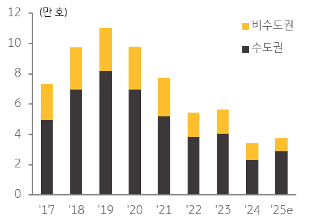 '오피스텔' 신규 공급 추이를 보여주는 그래프이다.
