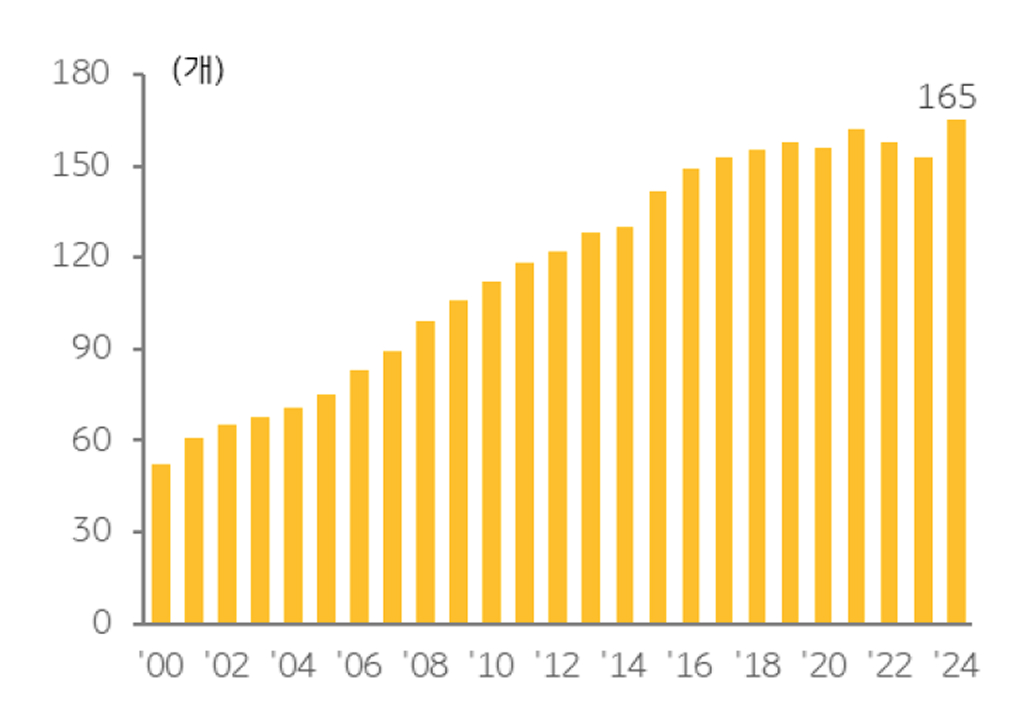 국내 '데이터센터' 수를 보여주는 그래프이다.