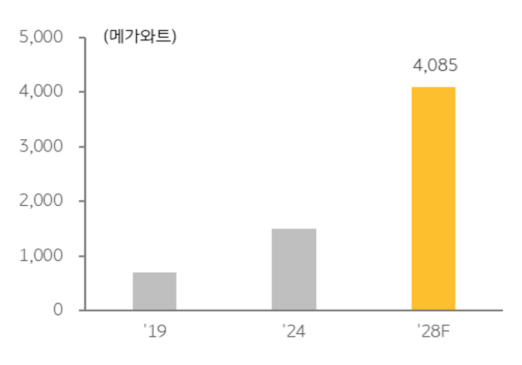 수도권 상업용 '데이터센터' 공급 추이를 보여주는 그래프이다.