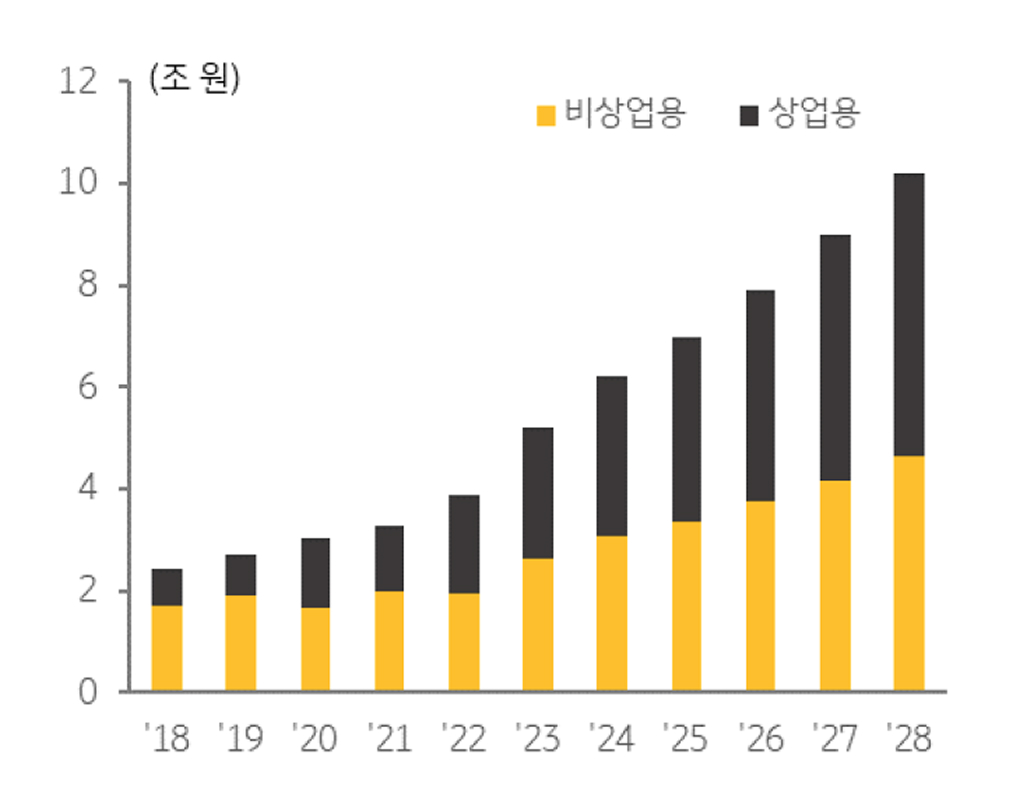 국내 '데이터센터' 시장 규모 및 전망을 보여주는 그래프이다.