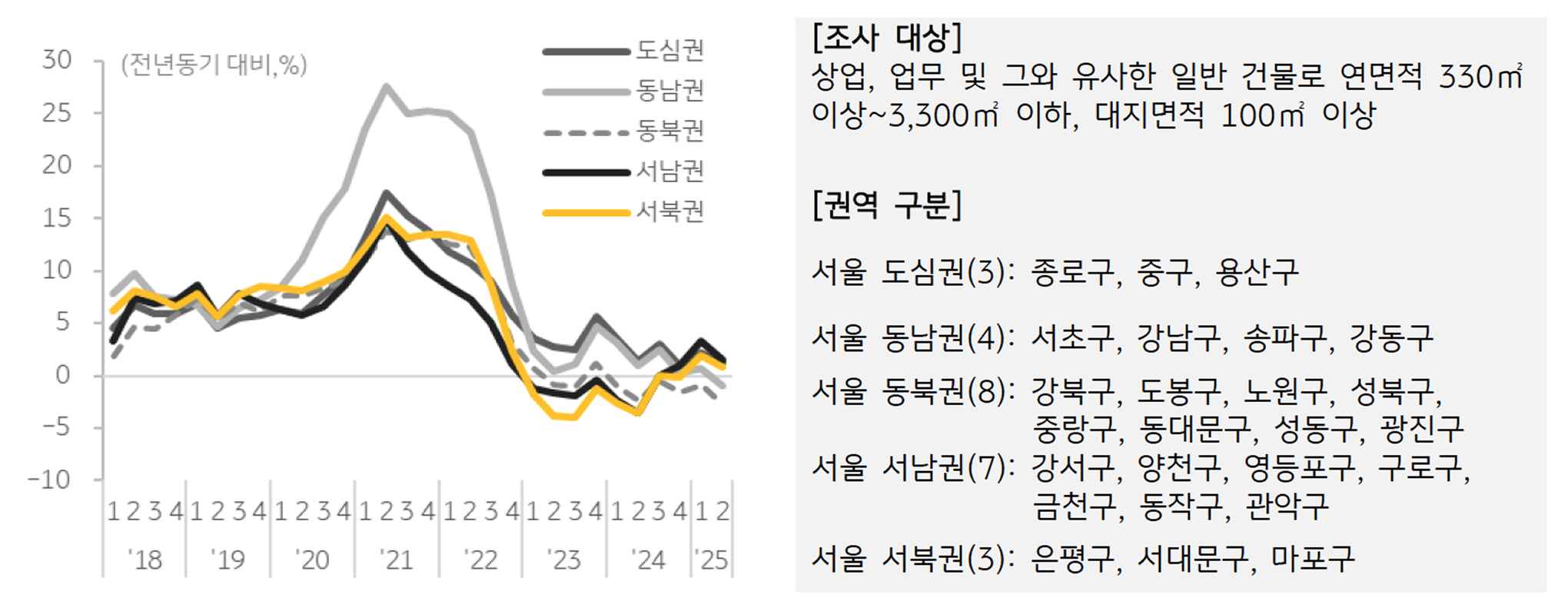 서울 중소형빌딩 '매매가격지수' 변동률을 보여주는 그래프이다.