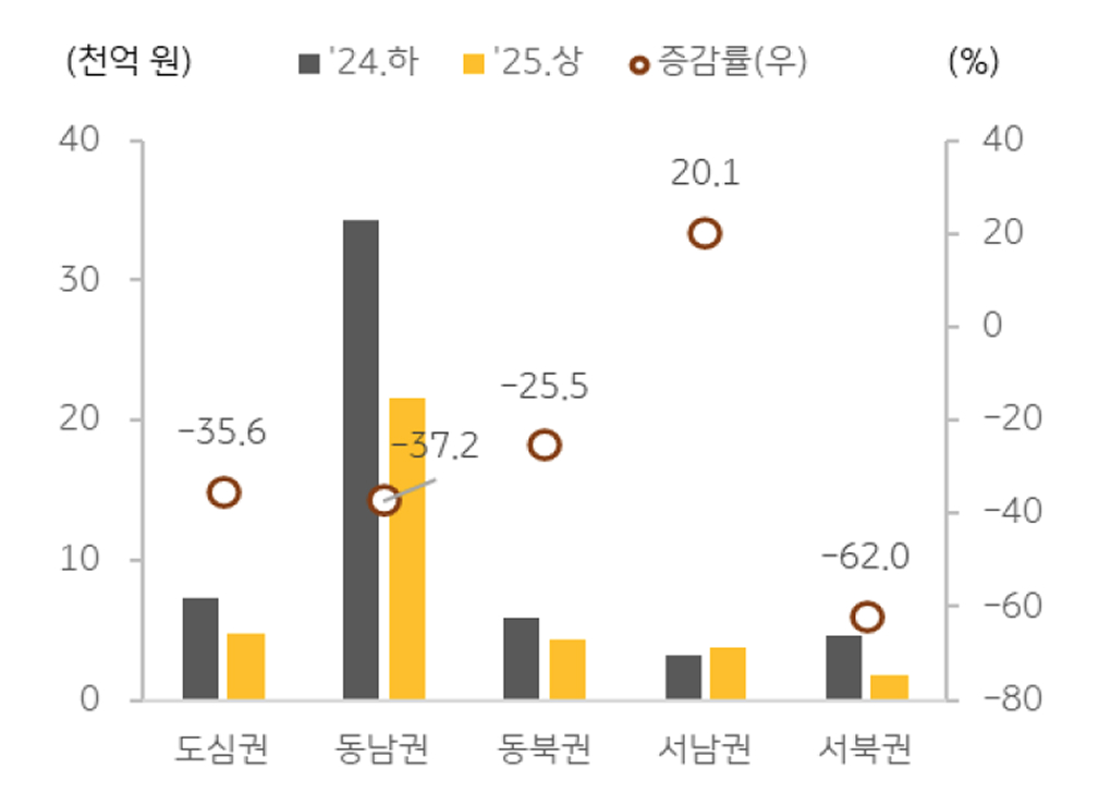 '중소형빌딩' 거래총액을 보여주는 그래프이다.