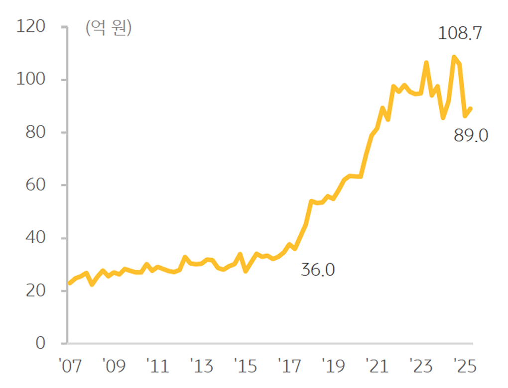 '중소형빌딩' 평균 매매가격을 보여주는 그래프이다.