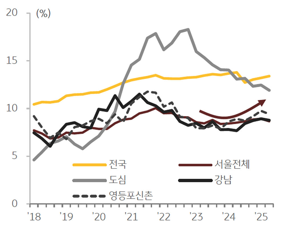서울 상권별 중소형상가 '공실률' 추이를 보여주는 그래프이다.