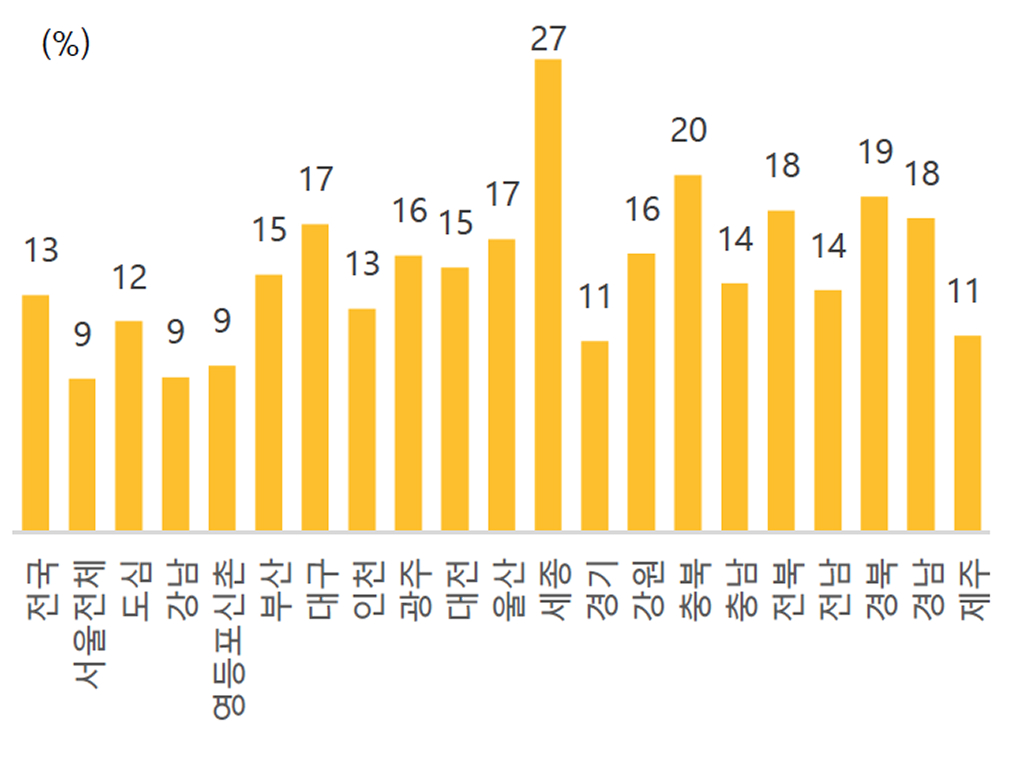 2분기 '중소형상가' 공실률을 보여주는 그래프이다.