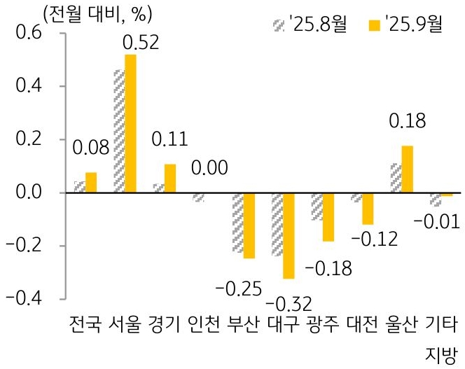 25년 8월과 25년 9월 '주택 매매가격지수' 변동률을 서울, 경기, 인천, 부산 등 구분하여 그래프로 정리했다.