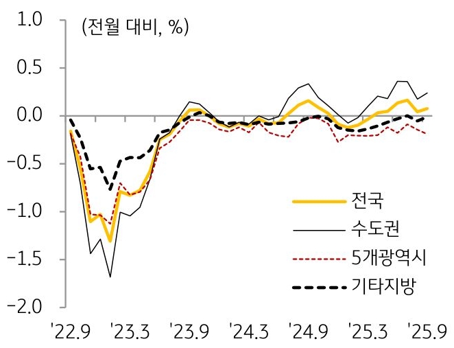 22년 9월부터 25년 9월까지 '전국', '수도권', 5개 광역시, 기타 지방의 '주택 매매가격'의 흐름을 그래프로 정리했다.
