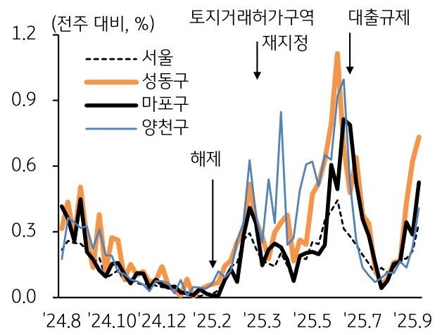 24년 8월부터 25년 9월까지 서울, 성동구, 마포구, 양천구의 주간 '아파트매매가격' 변동률 추이를 그래프로 정리했다.