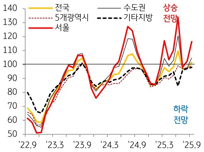 22년 9월부터 25년 9월까지 전국, 수도권, 5개 광역시, 기타 지방, 서울의 'KB부동산전망지수'의 흐름을 그래프로 정리했다.