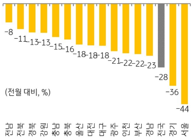 25년 8월 지역별 '주택 매매' 거래량 증감율을 그래프로 정리했다.