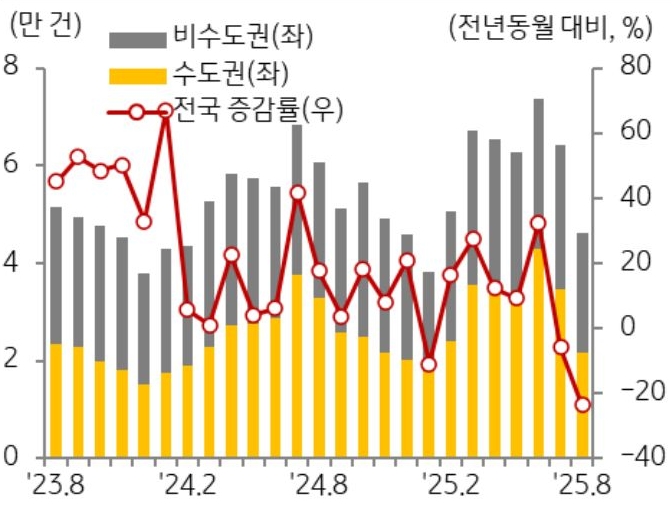 23년 8월부터 25년 8월까지 전국, 수도권, 비수도권으로 구분해 '주택 매매 거래량' 추이를 그래프로 정리했다.