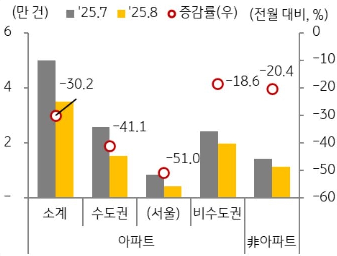 25년 7월과 25년 8월 지역, 유형별로 구분지어 '주택매매 거래 증감율'을 그래프로 정리하였다.