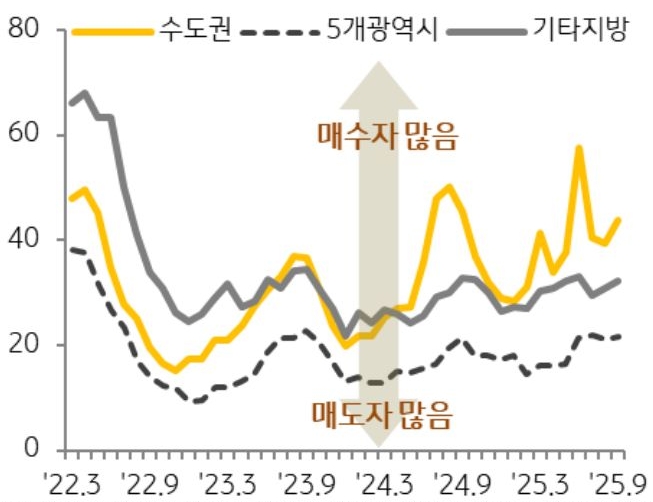 22년 2월 부터 25년 8월 까지 수도권, 5개광역시, 기타지방의 '매수우위지수' 추이를 그래프로 정리하였다.