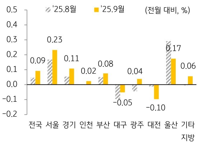 25년 8월과 25년 9월 '주택전세가격지수' 변동률을 서울, 경기, 인천, 부산 등 구분하여 그래프로 정리했다.