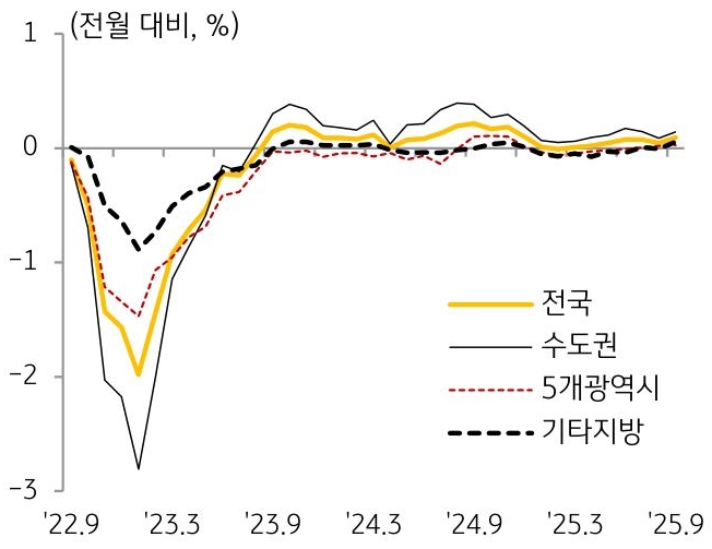 22년 9월부터 25년 9월까지 전국, 수도권, 5개 광역시, 기타 지방의 '주택전세가격지수'의 흐름을 그래프로 정리했다.