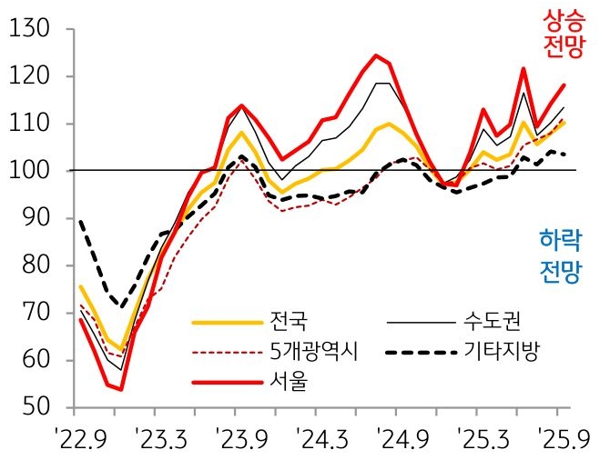 22년 9월부터 25년 9월까지 '전국', '수도권', 5개 광역시, 기타 지방의 '주택 전세가격전망지수'의 흐름을 그래프로 정리했다.