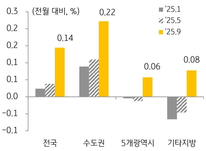 25년 1월, 25년 5월, 25년 9월을 기준으로 전국, 수도권, 5개 광역시, 기타 지방의 '전세가격' 변동률을 그래프로 정리했다.