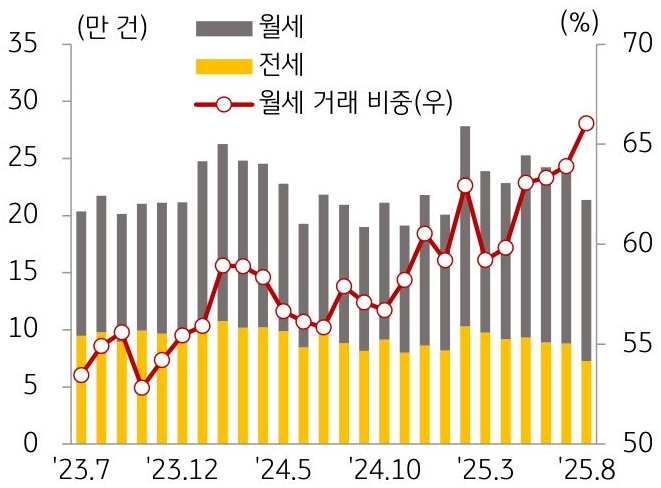 23년 7월부터 25년 8월까지 월세, 전세, '월세 거래 비중' 추이를 그래프로 정리했다.