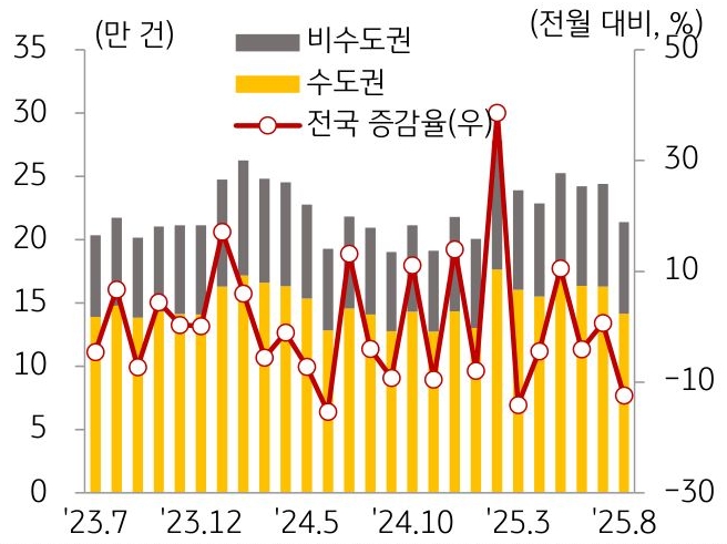 23년 7월부터 25년 8월까지 지역별 '주택' '전월세' 거래량 추이를 그래프로 정리했다.