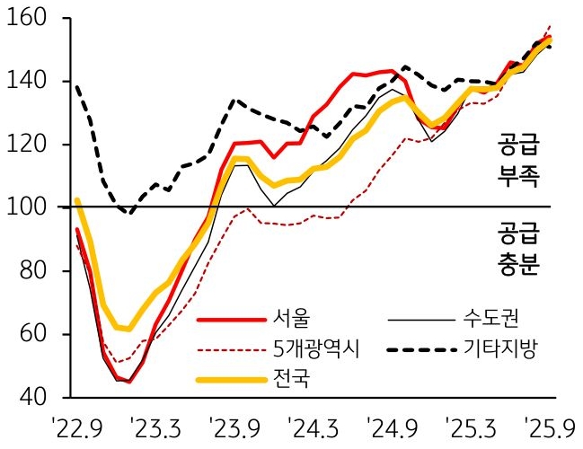 22년 9월부터 25년 9월까지 서울, 수도권, 5개 광역시, 기타 지방, 전국으로 구분해 '전세수급지수' 추이를 그래프로 정리했다.