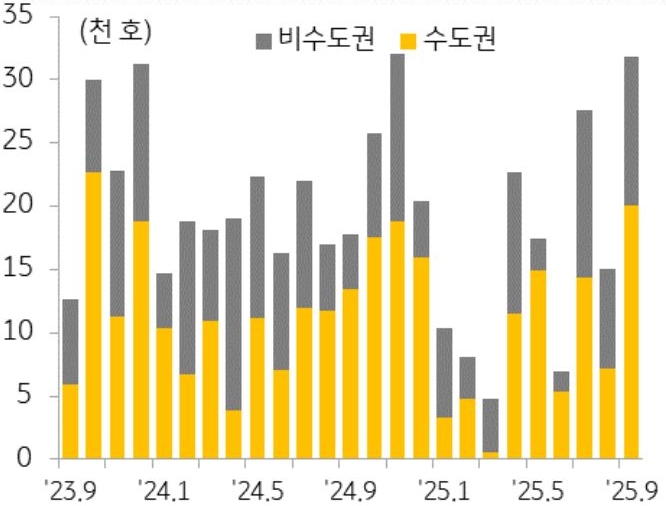 23년 9월부터 25년 9월까지 수도권과 비수도권의 '아파트 분양물량' 추이를 그래프로 정리했다.