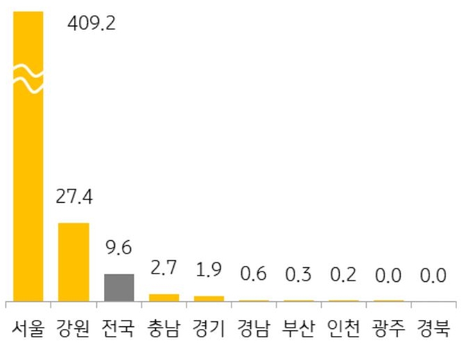 25년 9월 전국 및 9개 지역의 '청약 경쟁률'을 그래프로 정리했다.