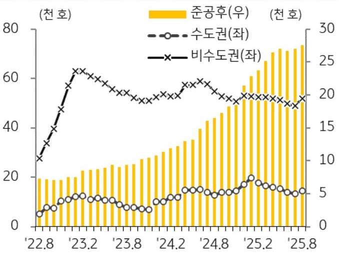 22년 8월 부터 25년 8월까지 수도권, 비수도권, 준공후로 구분지어 '미분양 아파트' 추이를 그래프로 정리하였다.