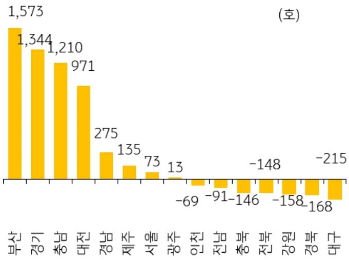 25년 8월 서울 등 14개 지역의 '미분양 아파트' 전월 대비 증감폭을 그래프로 정리하였다.