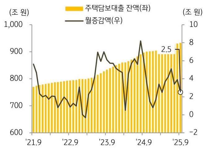 21년 9월부터 25년 9월까지 '주택담보대출 잔액' 및 월증감액의 추이를 그래프로 정리했다.