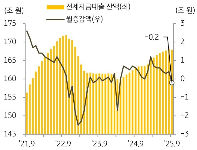21년 9월부터 25년 9월까지 '전세자금대출 잔액' 및 월증감액의 추이를 그래프로 정리했다.