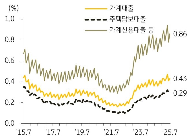 15년 7월부터 25년 7월까지 '가계대출', '주택담보대출', '가계신용대출 등'의 연체율 추이를 그래프로 정리했다.