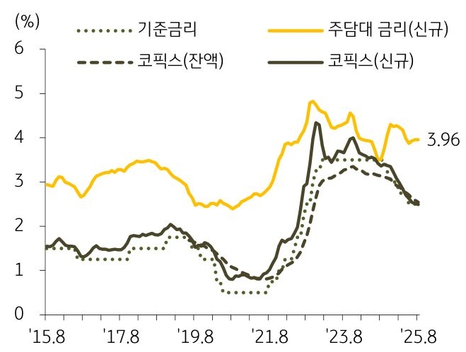 15년 8월부터 25년 8월까지 '기준금리', '주담대 금리', '코픽스'의 추이를 그래프로 정리했다.