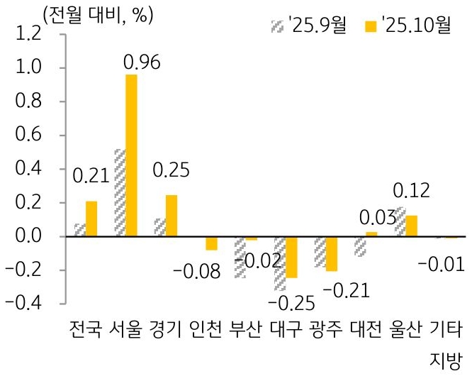 25년 9월과 25년 10월 '주택 매매가격지수' 변동률을 서울, 경기, 인천, 부산 등 구분하여 그래프로 정리하였다.
