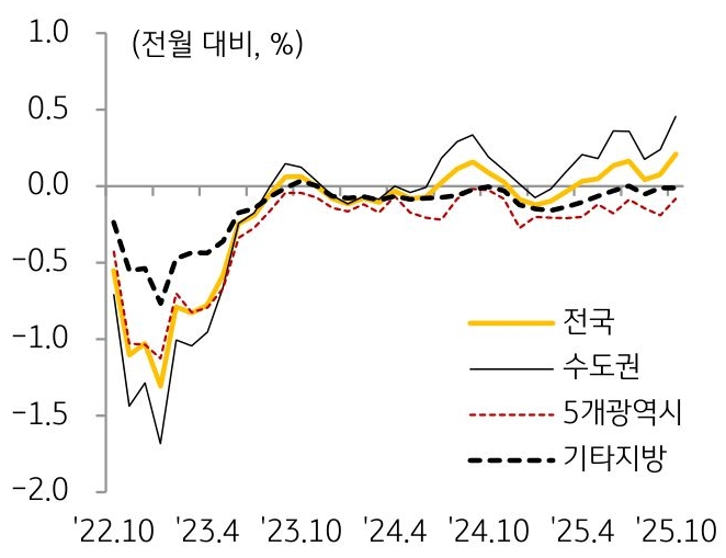 22년 10월부터 25년 10월까지 '전국', '수도권', 5개광역시, 기타지방의 '주택 매매가격'의 흐름을 그래프로 정리하였다.