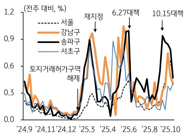 24년 9월 부터 25년 10월 까지 서울, 성동구, 마포구, 양천구의 주간 '아파트매매가격' 변동률 추이를 그래프로 정리했다.