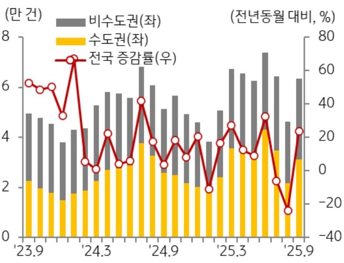 23년 9월 부터 25년 9월까지 전국, 수도권, 비수도권으로 구분하여 '주택 매매 거래량' 추이를 그래프로 정리하였다.