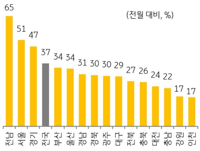 25년 9월 지역별 '주택 매매' 거래량 증감율을 그래프로 정리했다.