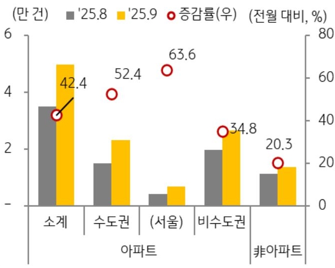 25년 8월과 25년 9월 지역, 유형별로 구분지어 '주택매매 거래 증감율'을 그래프로 정리하였다.