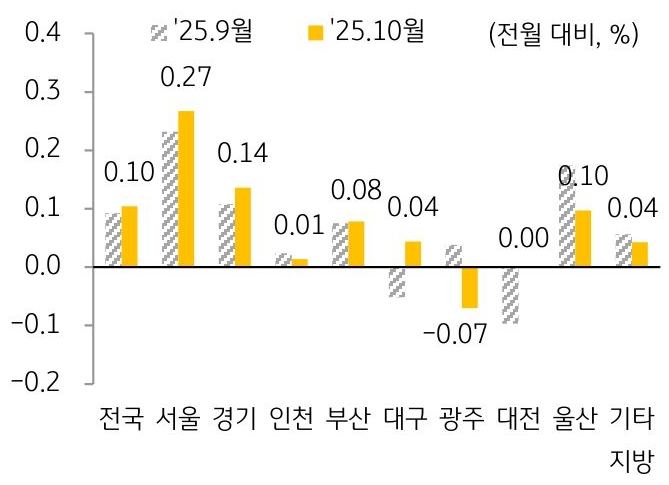 25년 9월과 25년 10월 '주택전세가격지수' 변동률을 서울, 경기, 인천, 부산 등 구분하여 그래프로 정리하였다.