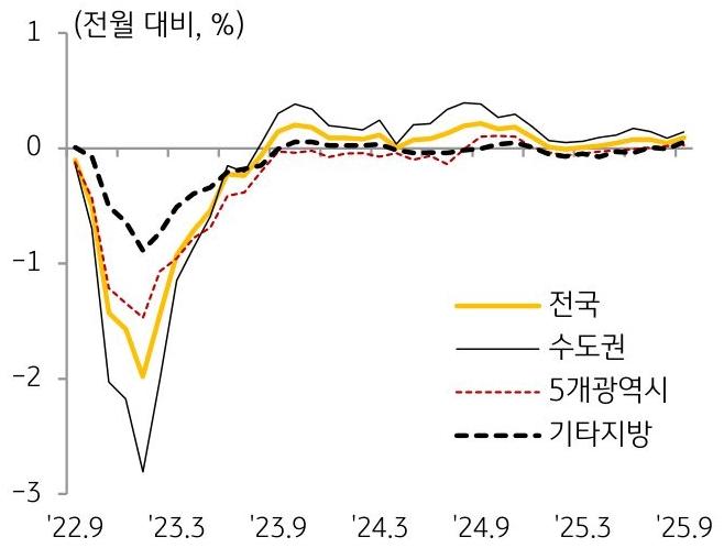 22년 9월 부터 25년 9월까지 전국, 수도권, 5개광역시, 기타지방의 '주택전세가격지수'의 흐름을 그래프로 정리하였다.