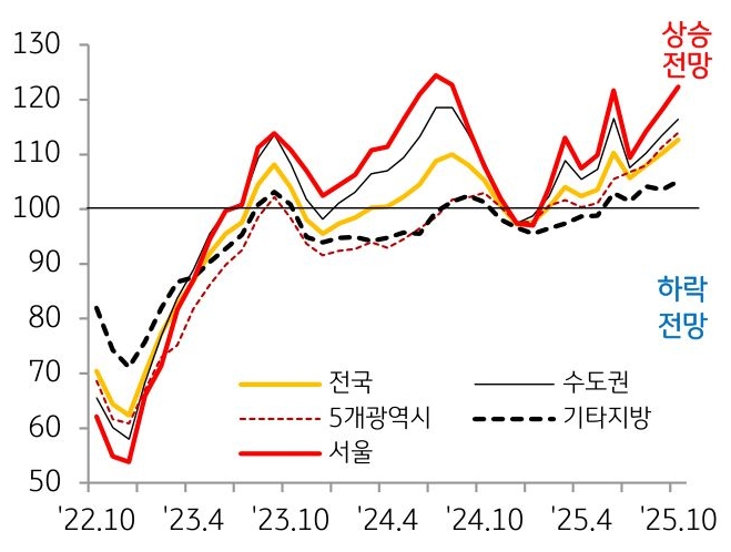 22년 10월부터 25년 10월까지 '전국', '수도권', 5개광역시, 기타지방의 '주택 전세가격전망지수'의 흐름을 그래프로 정리하였다.