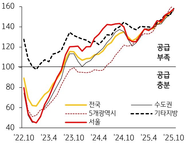 2022년 10월 부터 2025년 10월 까지 전국, 수도권, 5개광역시, 서울, 기타지방의 '전세수급지수' 추이를 그래프로 정리했다.