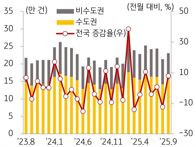 23년 8월 부터 25년 9월 까지 지역별 '주택' '전월세' 거래량 추이를 그래프로 정리했다.