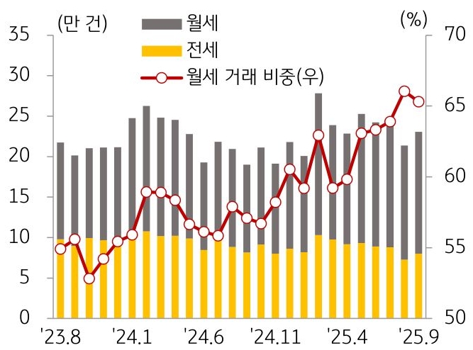 23년 8월 부터 25년 9월 까지 월세, 전세, '월세 거래 비중' 추이를 그래프로 정리했다.