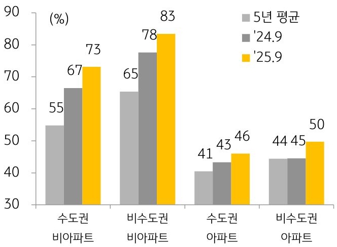 24년과 25년, 5년 평균을 기준으로 지역별, 유형별 '월세 거래' 비중을 그래프로 정리했다.
