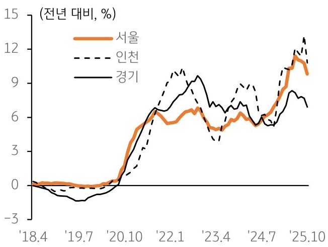 2018년 4월 부터 2025년 10월 까지 서울, 인천, 경기 '아파트 월세가격지수' 추이를 그래프로 정리했다.