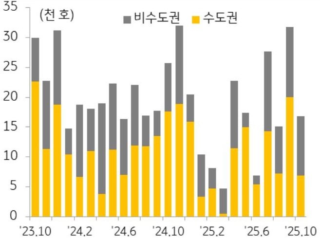 23년 10월 부터 25년 10월까지 수도권과 비수도권의 '아파트 분양물량' 추이를 그래프로 정리하였다.