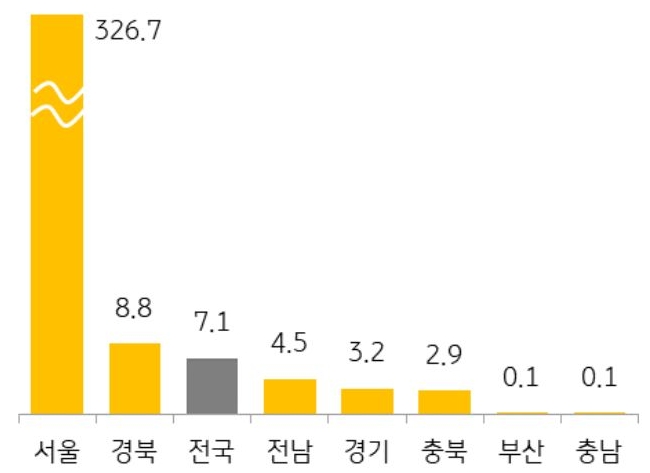 25년 10월 전국 및 7개 지역의 '청약 경쟁률'을 그래프로 정리하였다.