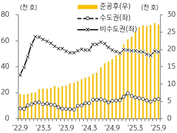 22년 9월 부터 25년 9월까지 수도권, 비수도권, 준공후로 구분지어 '미분양 아파트' 추이를 그래프로 정리하였다.